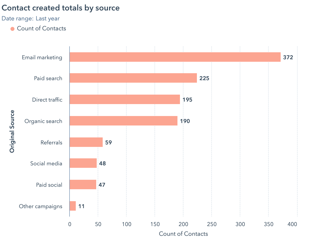 A screenshot of a graph showing growth in leads