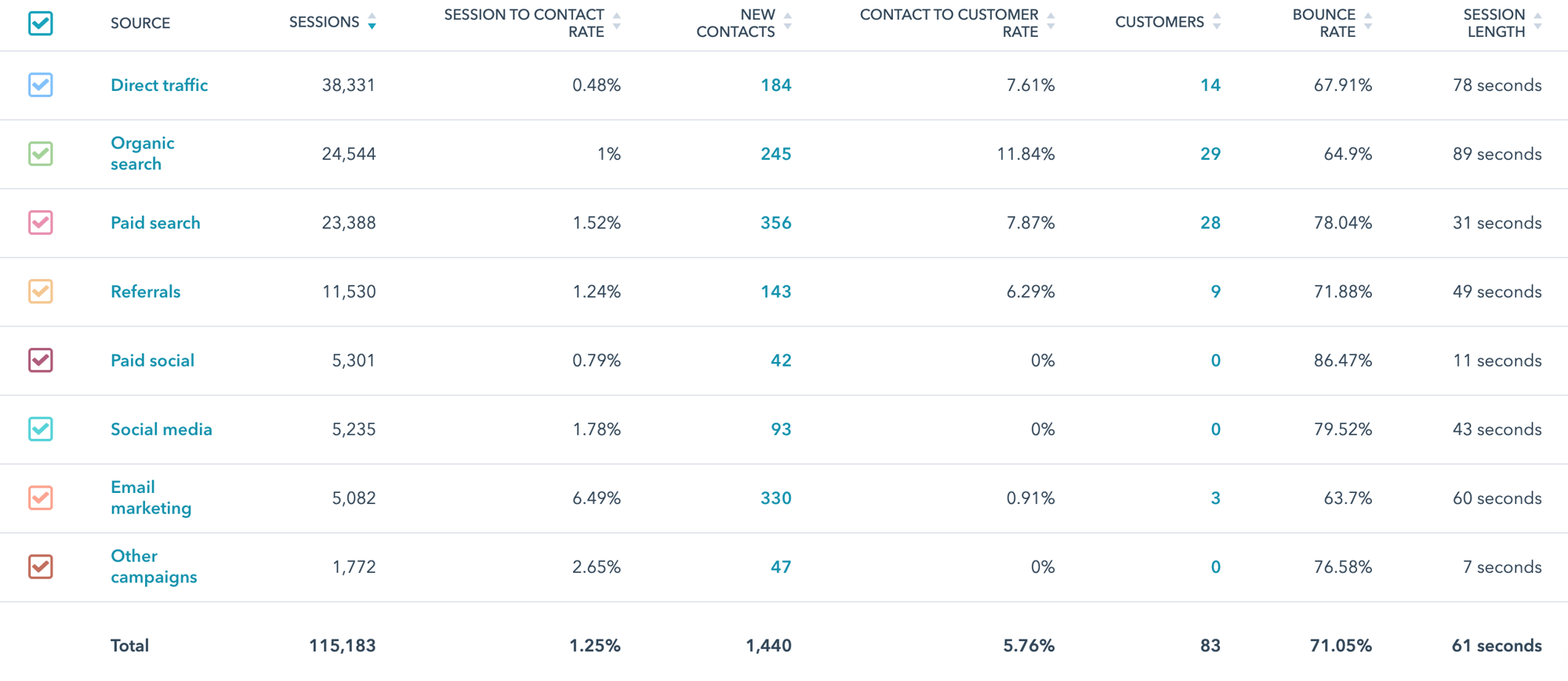 A list showing contact sources in Hubspot