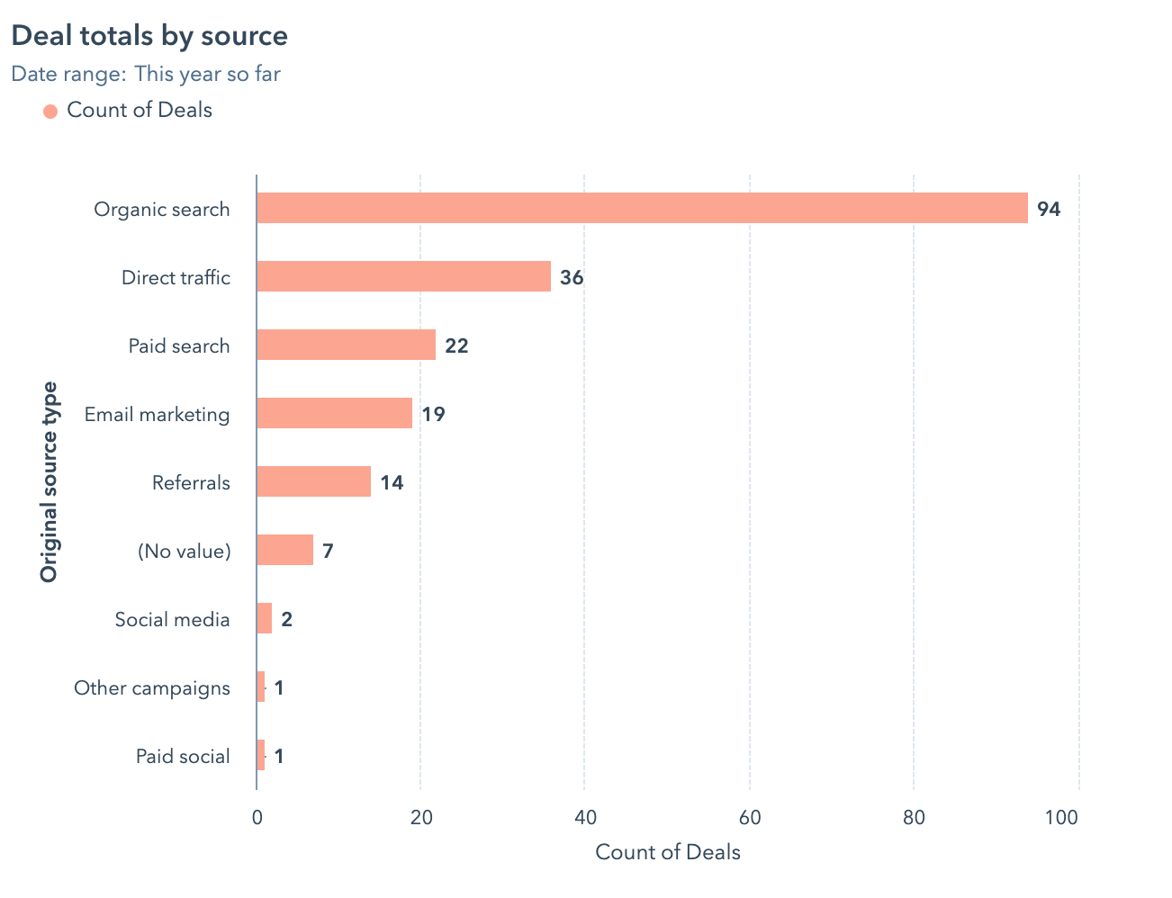 A screenshot of a graph in Hubspot