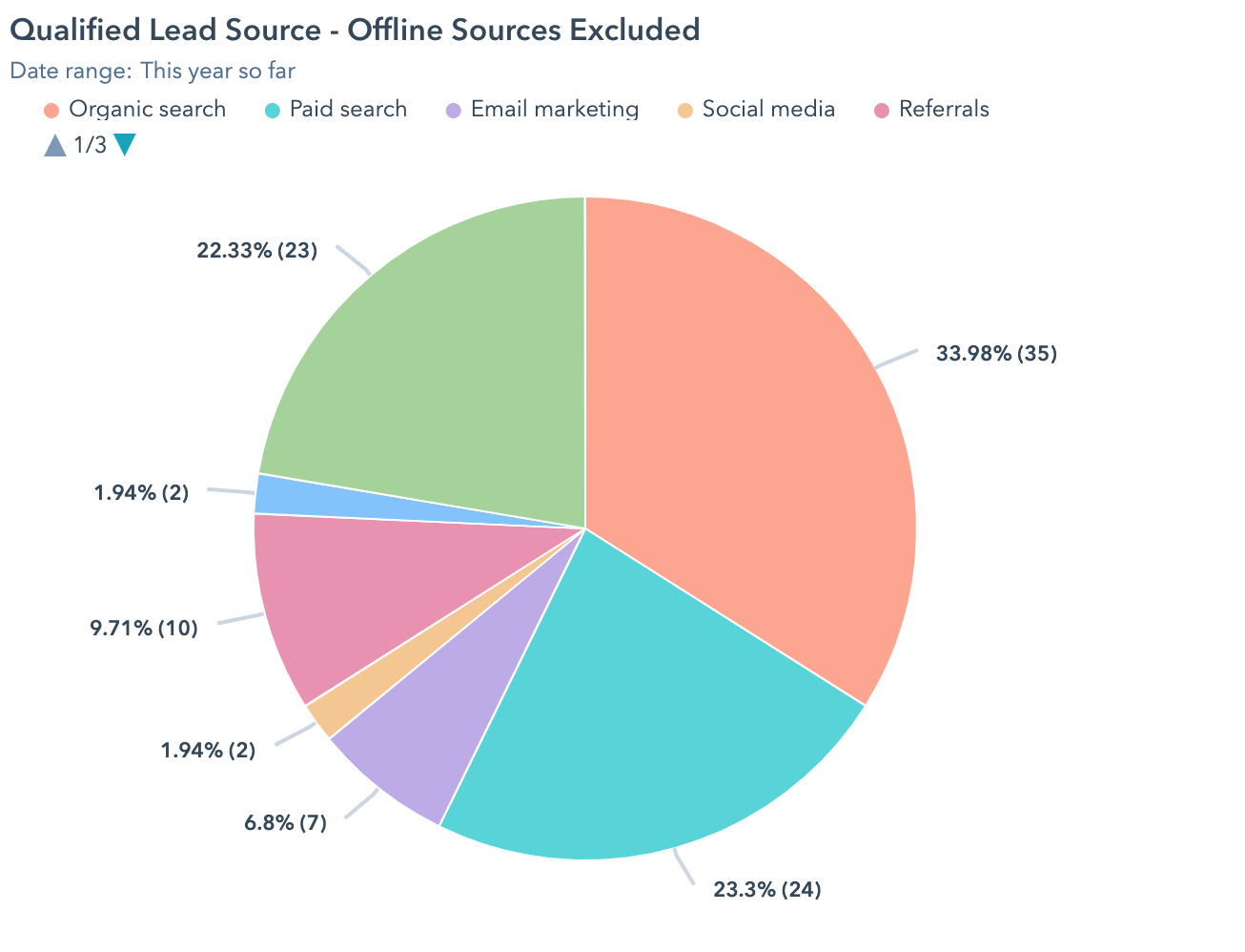 A graph of data showing lead sources