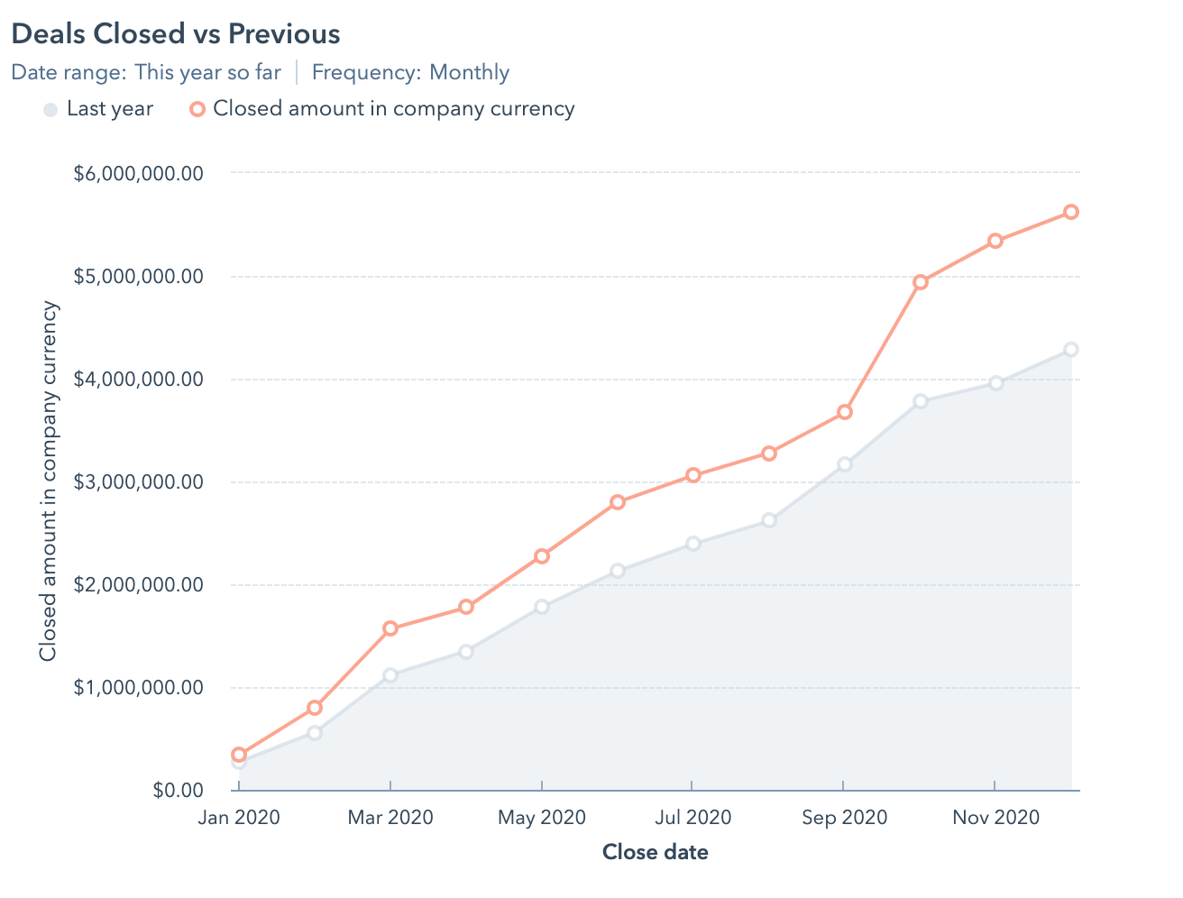 A screenshot of a graph showing deals closed