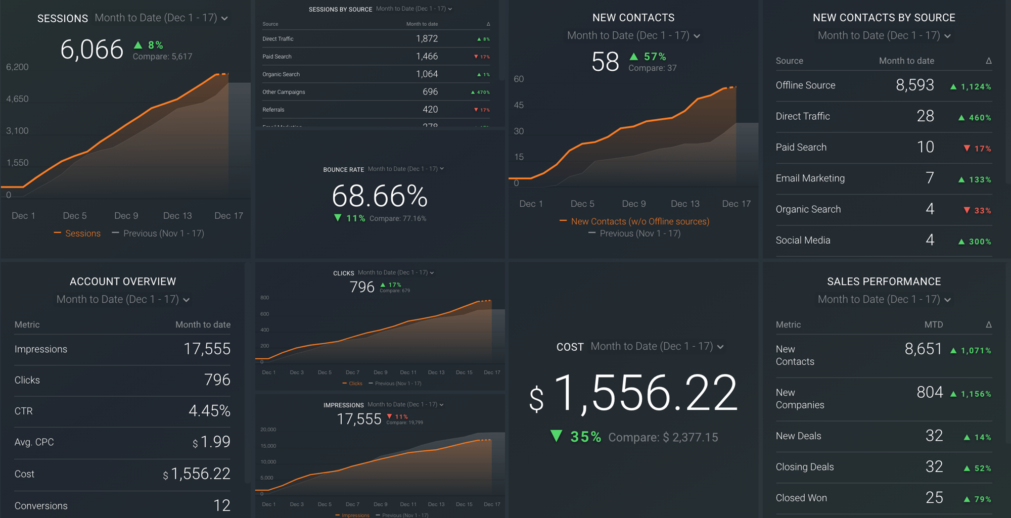 A screenshot of data showing groth in Pypes KPIs