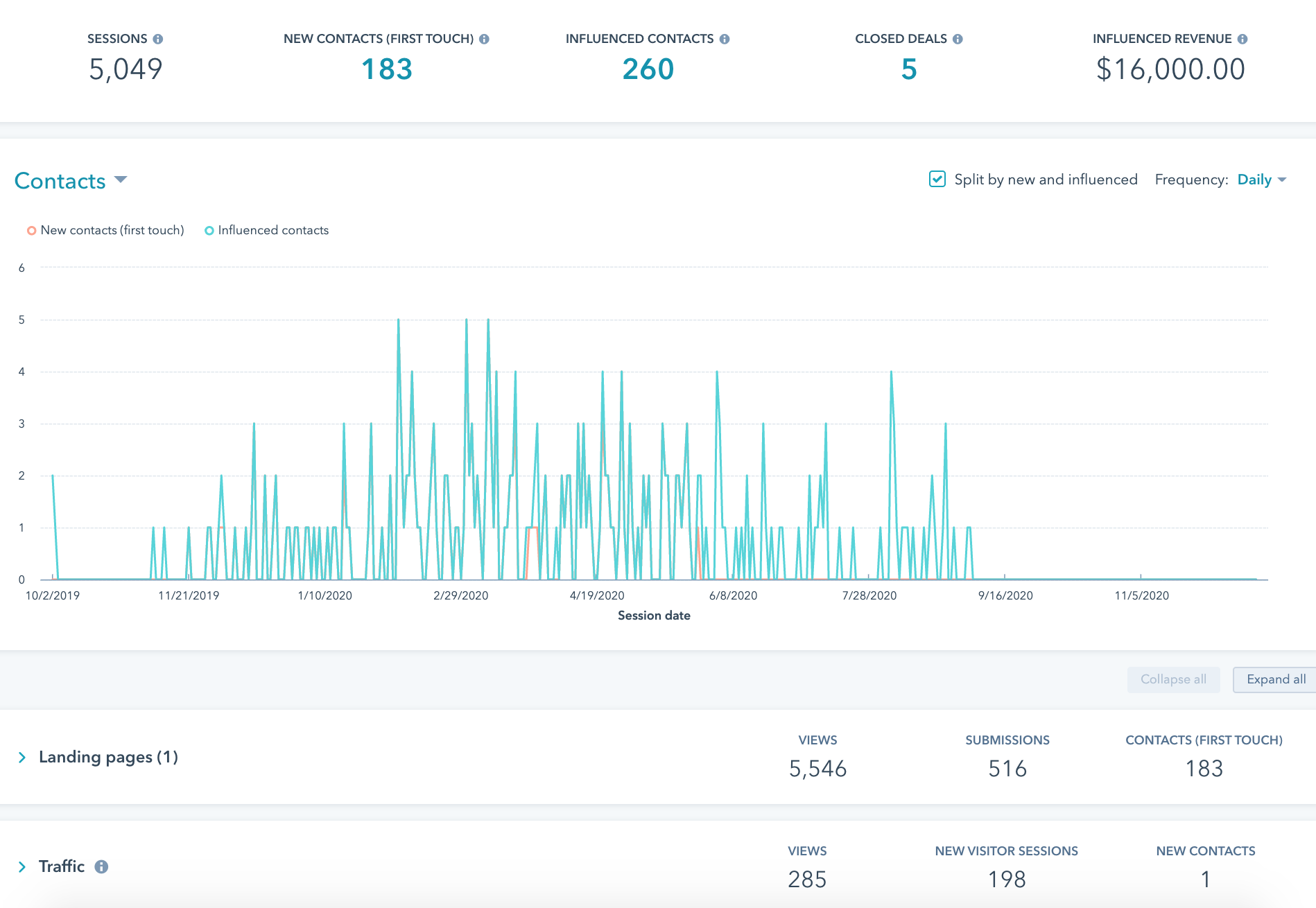 A graph of data in Hubspot