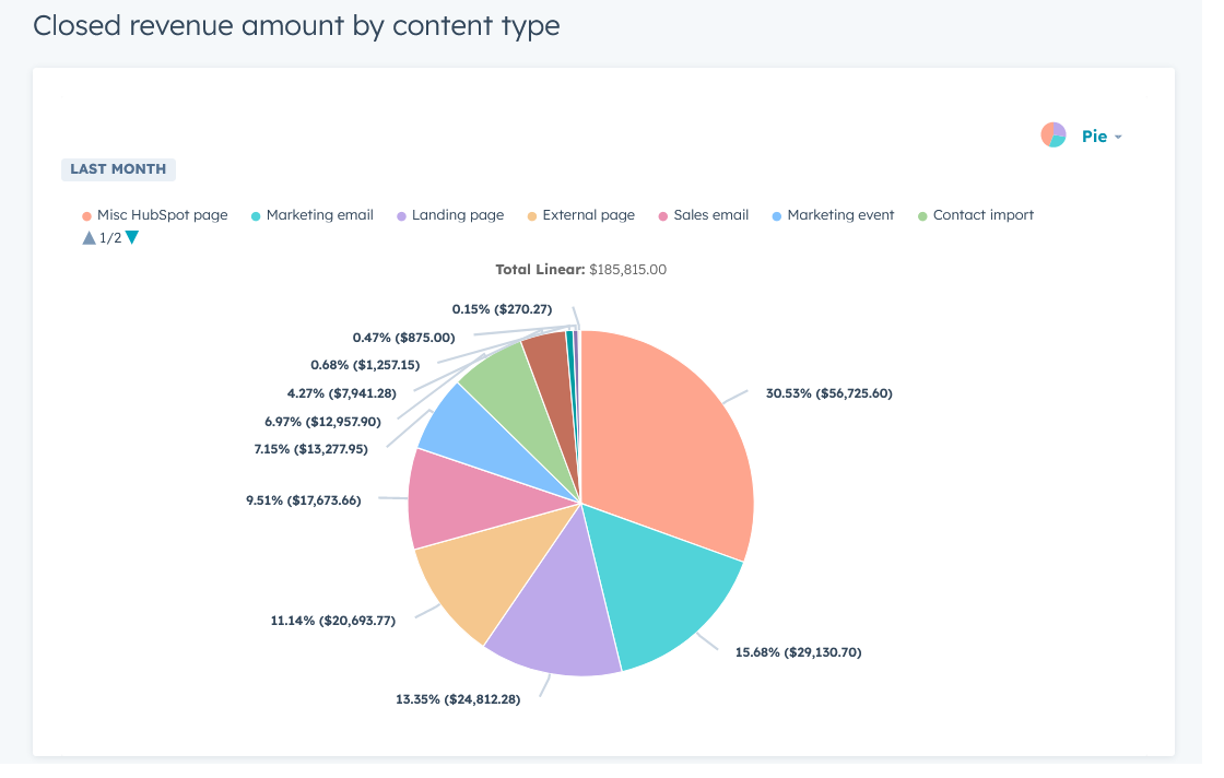 Closed revenue amount by content type