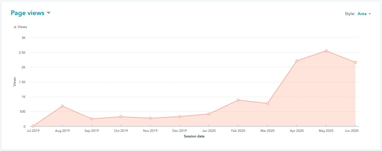 Screenshot of Page Analytics _ HubSpot (1)